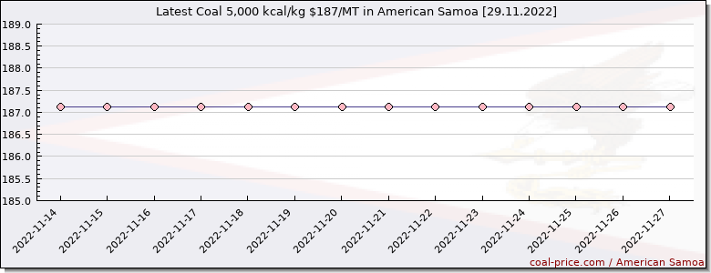 coal price American Samoa